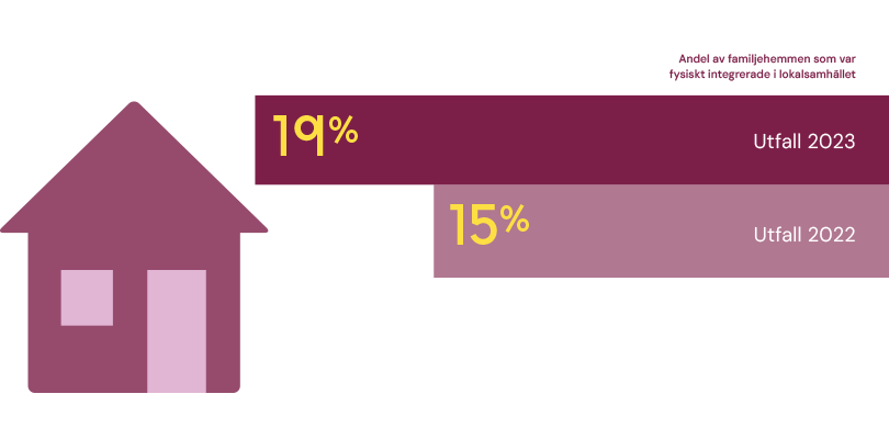 Grafik på andel integrerade familjer i svenskfinansierade barnbyar 2023